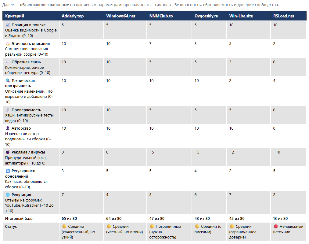 Рейтинг сайтов со сборками Windows на русском 2025